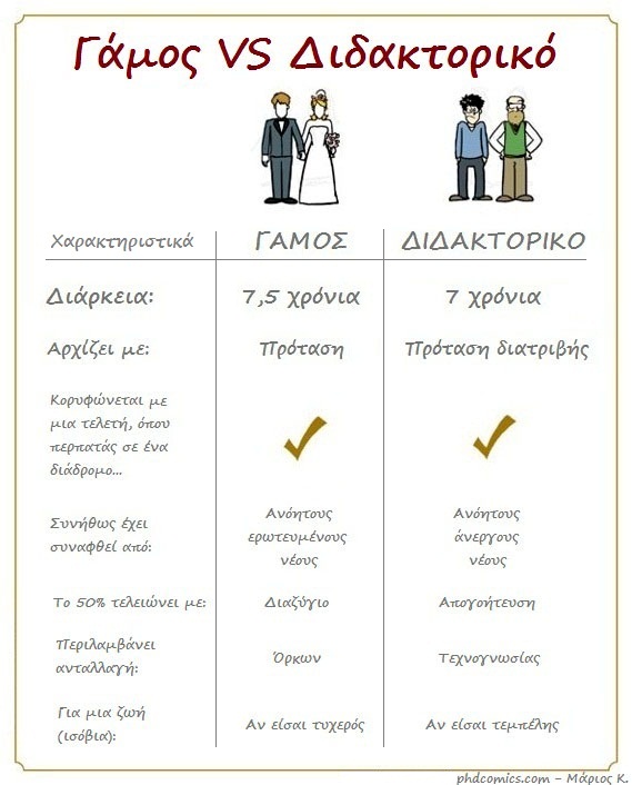Γάμος VS Διδακτορικό!!!